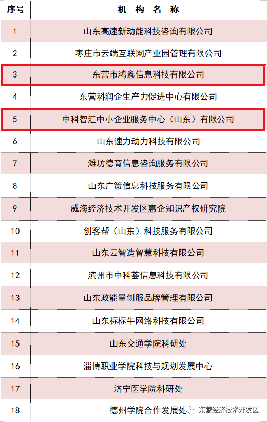 2023年度省級(jí)技術(shù)轉(zhuǎn)移服務(wù)機(jī)構(gòu)認(rèn)定 開(kāi)發(fā)區(qū)新增兩家信息系統(tǒng)集成服務(wù)領(lǐng)先企業(yè)